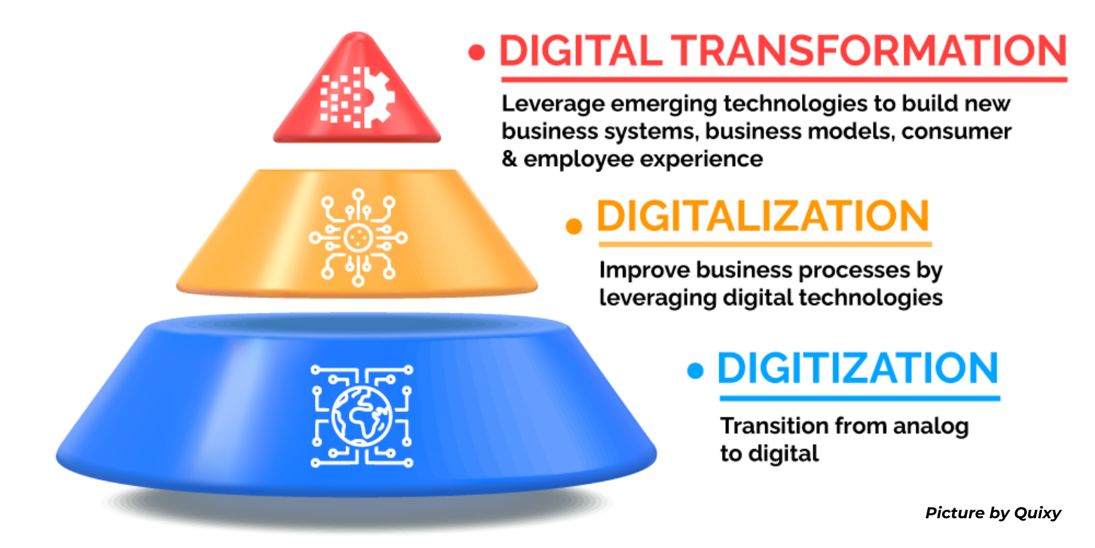 Digitization, Digitalization, and Digital Transformation